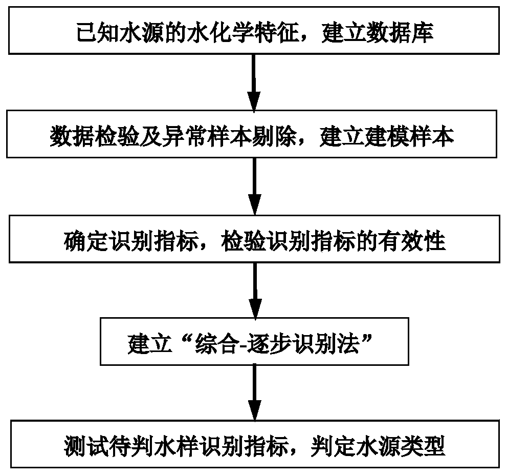 Complex multi-aquifer mine water inrush water source identification method