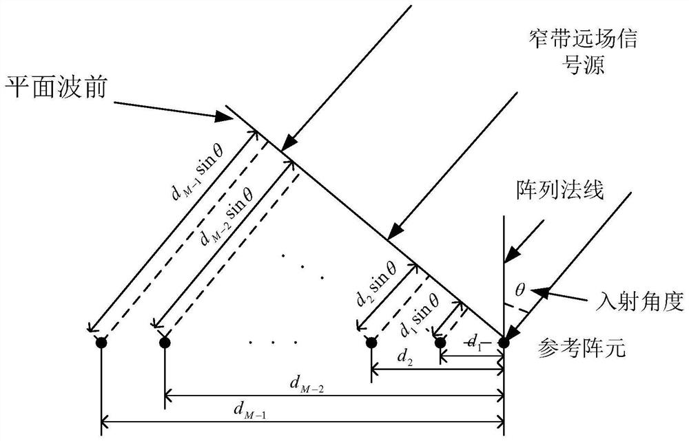 Robust adaptive beam forming method based on subspace orthogonality