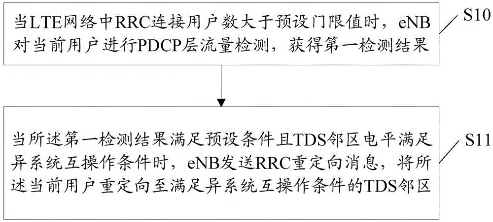 Method, evolved NodeB (eNB) and system for bearing long term evolution (LTE) network small data users