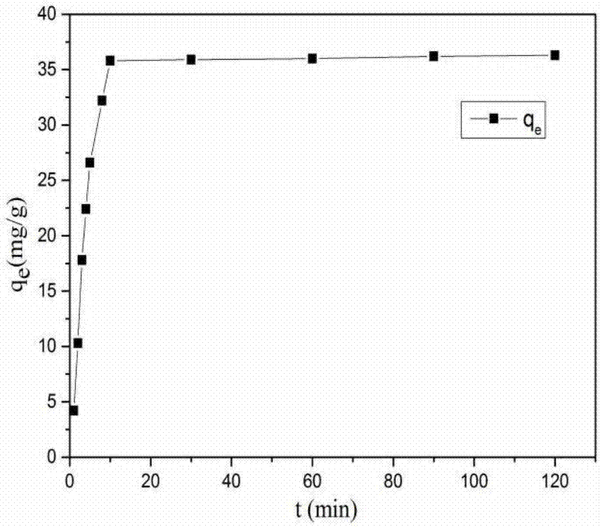 Iron-loaded fly ash arsenic-removal adsorbent preparation method