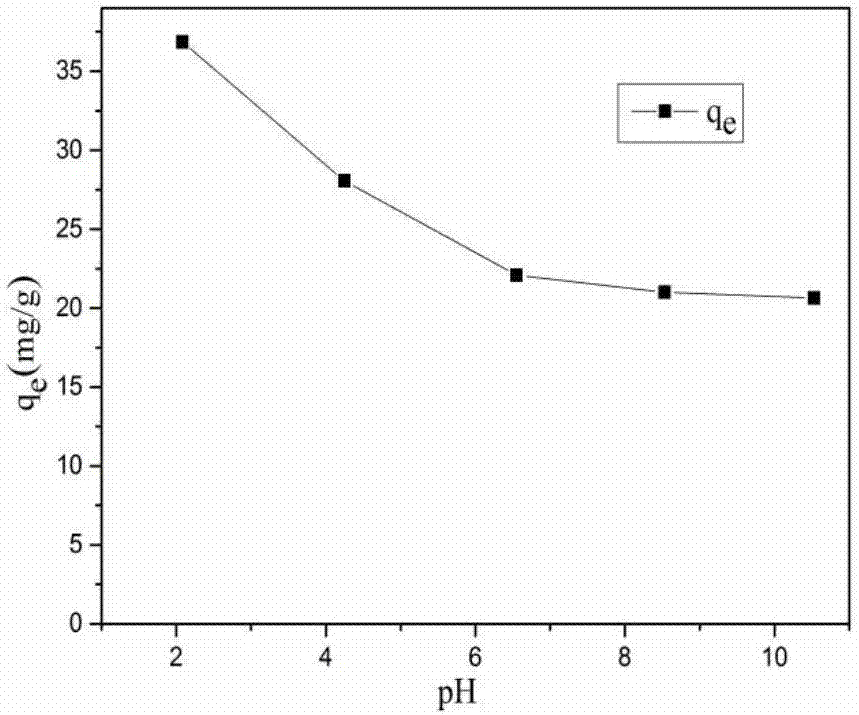 Iron-loaded fly ash arsenic-removal adsorbent preparation method