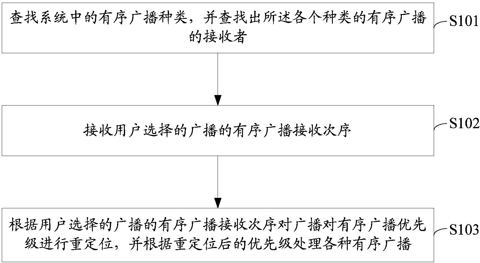 Method and device for relocation of orderly broadcast priority