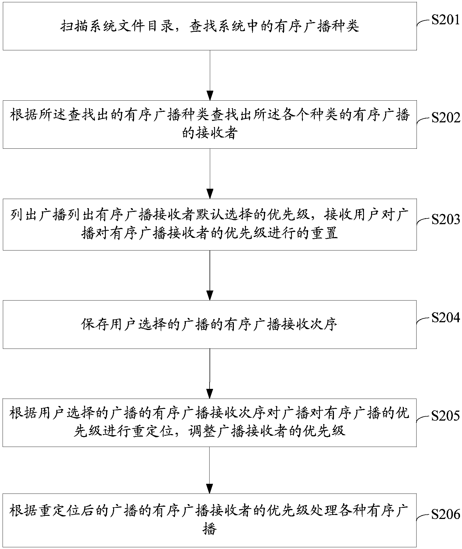 Method and device for relocation of orderly broadcast priority