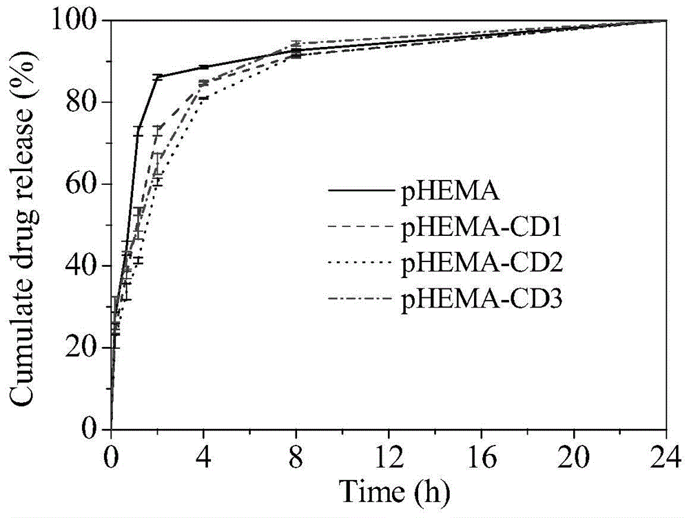 Environment-friendly surface modification method for preparing hydrogel drug carrier