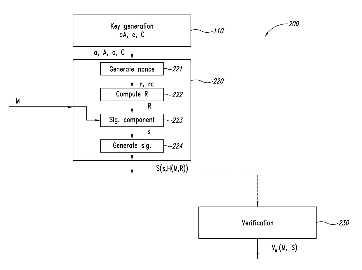 Method for the generation of a digital signature of a message, corresponding generation unit, electronic apparatus and computer program product