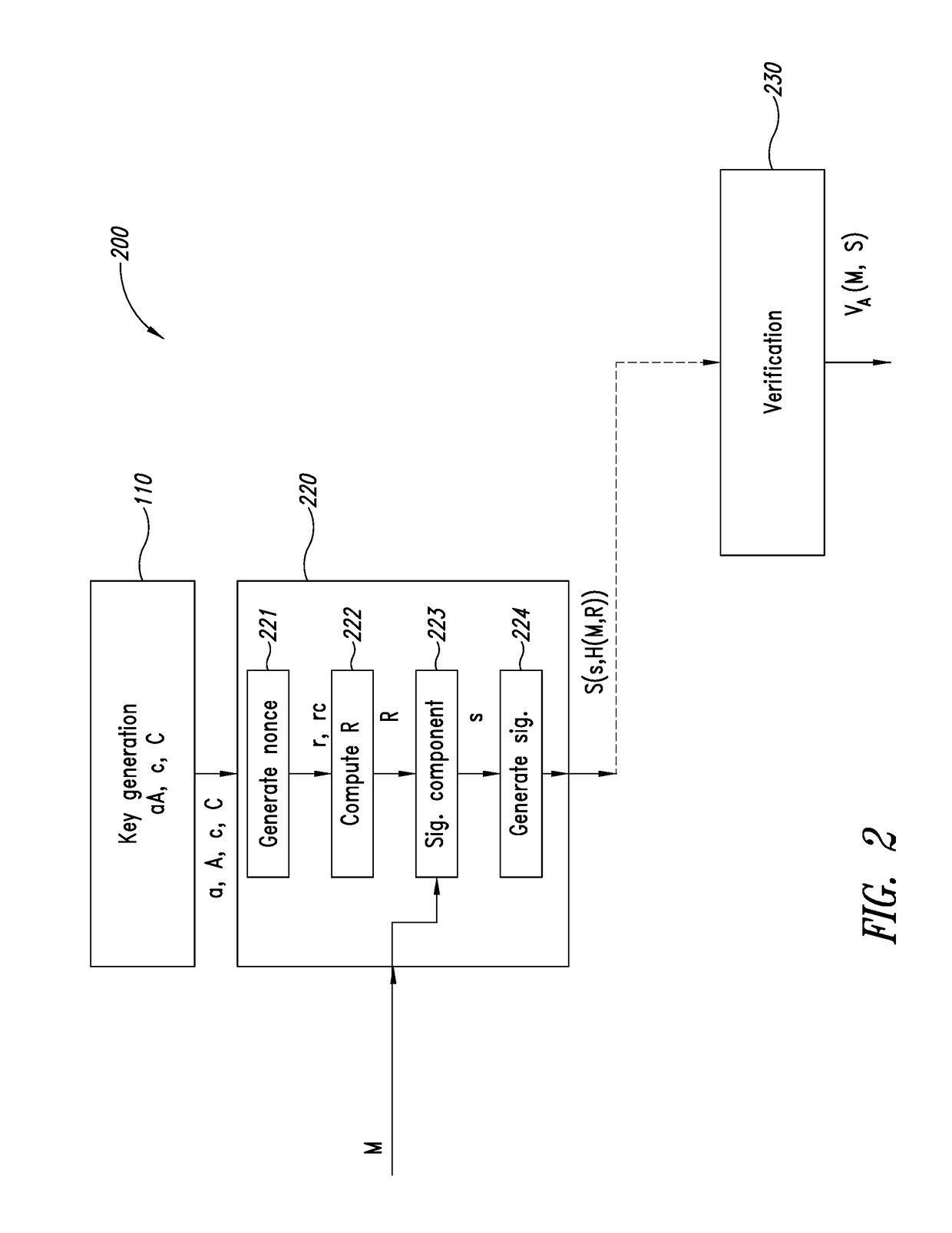 Method for the generation of a digital signature of a message, corresponding generation unit, electronic apparatus and computer program product