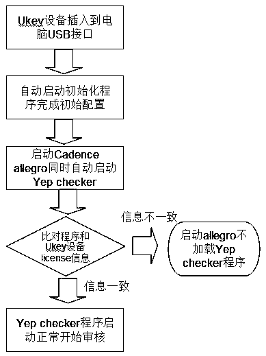 A pcb design layout checking device