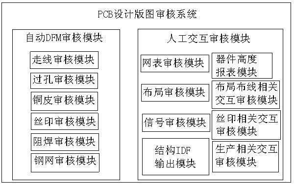 A pcb design layout checking device