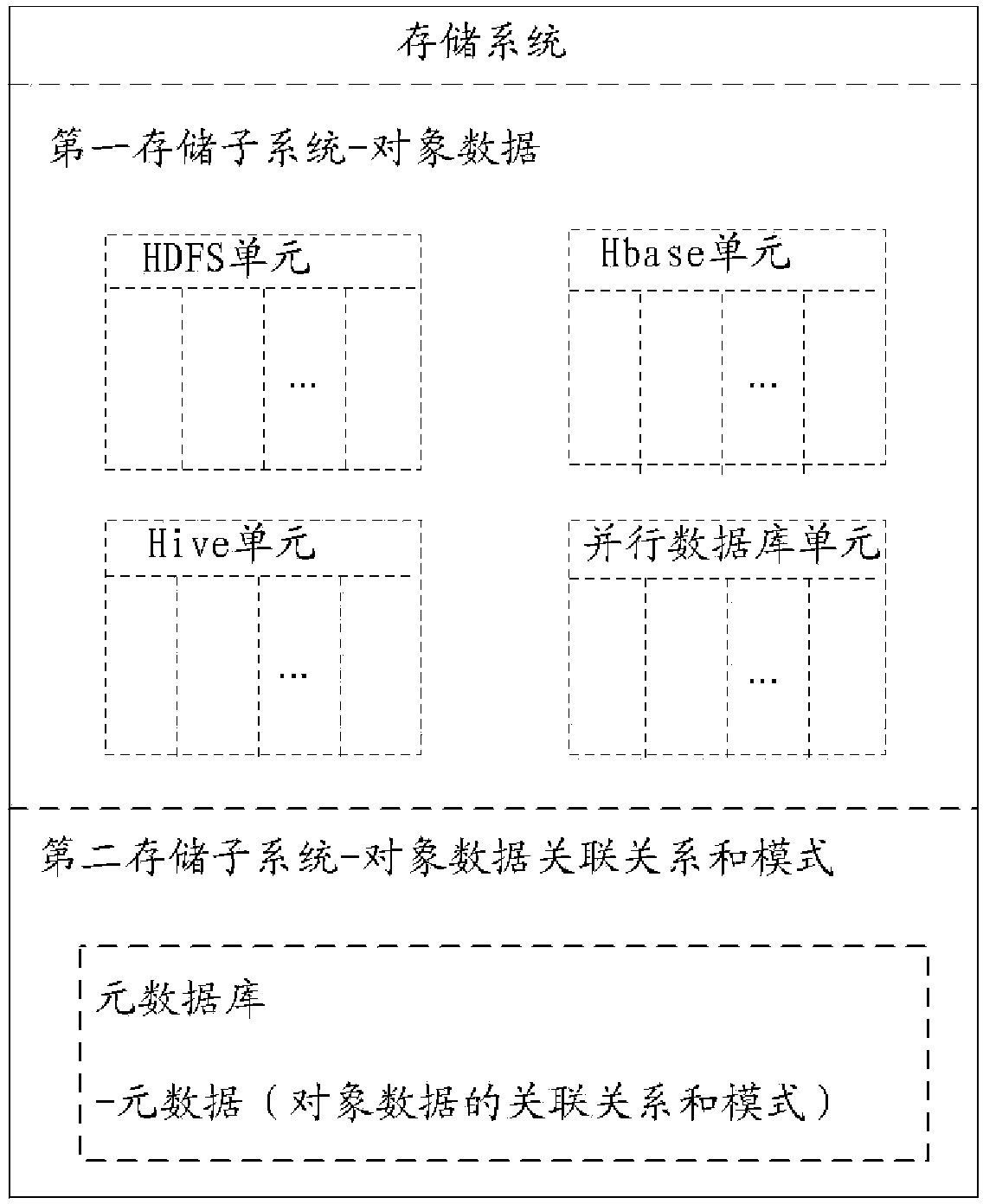 Big data storage method and device