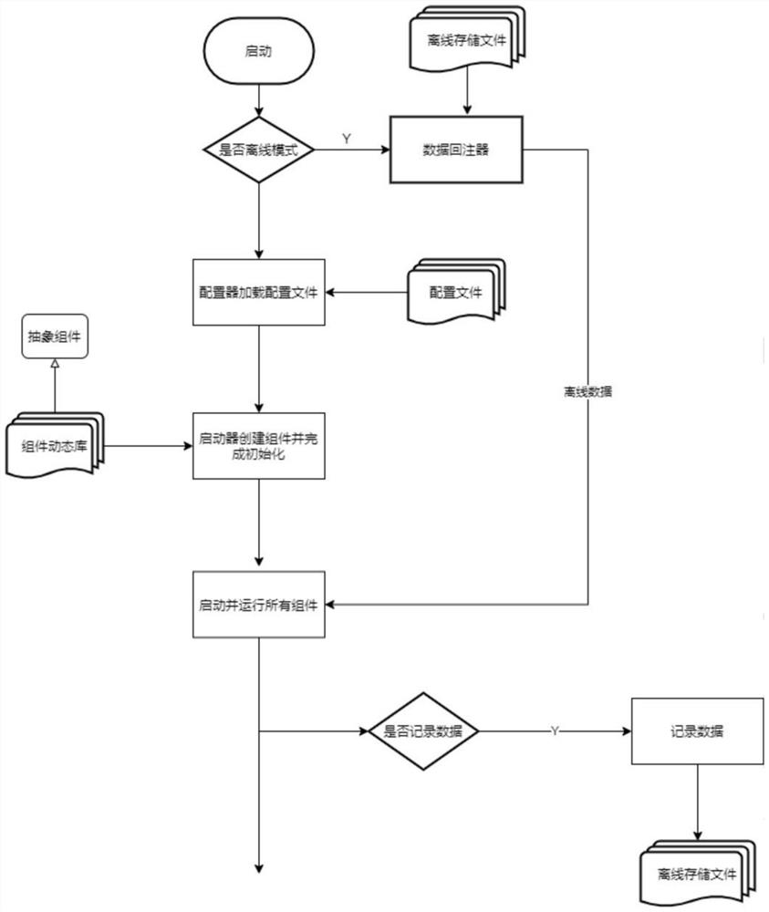 Automatic driving software framework system and implementation method and device