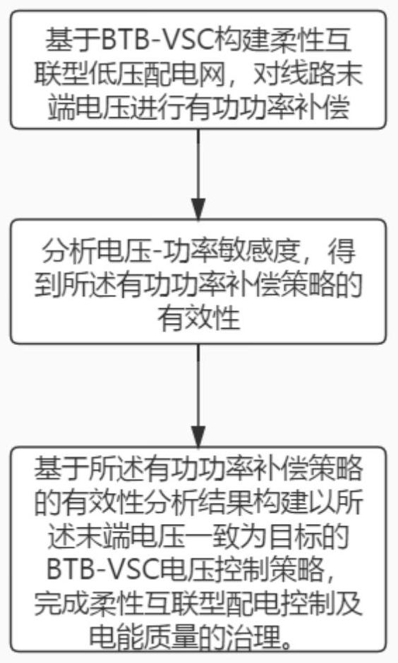 Flexible interconnection type power distribution control and electric energy quality management method