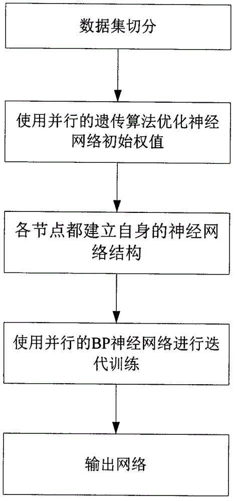 Parallelization method of BP neural network optimized by genetic algorithm based on spark