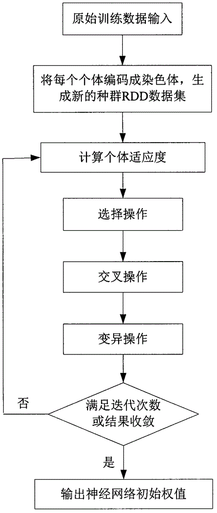 Parallelization method of BP neural network optimized by genetic algorithm based on spark