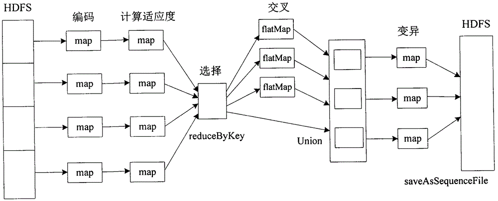 Parallelization method of BP neural network optimized by genetic algorithm based on spark