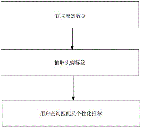 Implementation method for search referral of doctors