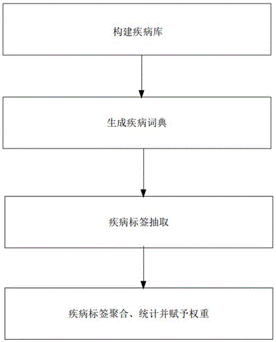 Implementation method for search referral of doctors