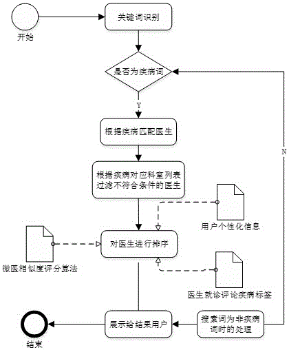 Implementation method for search referral of doctors