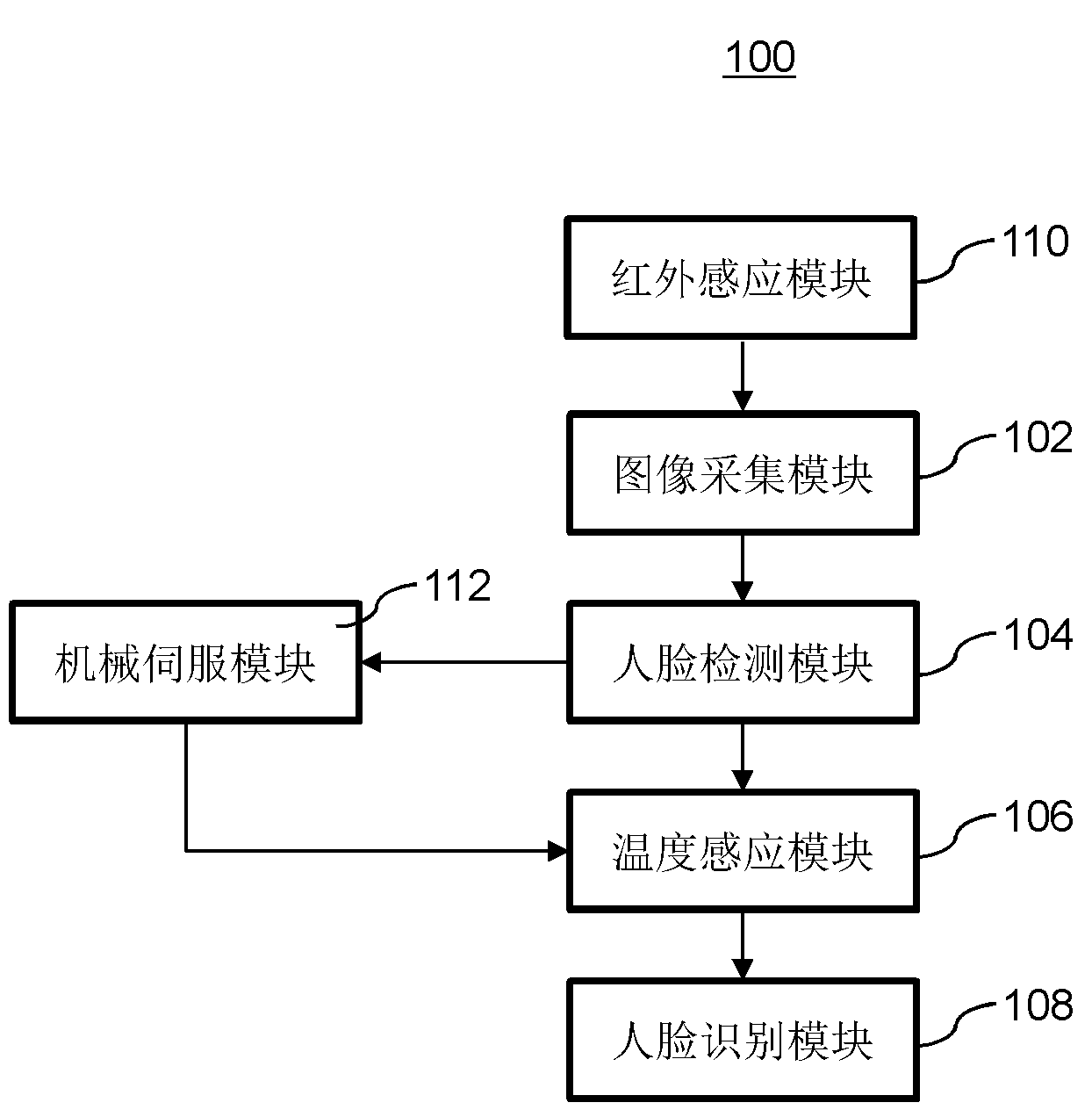 Face identification system and method