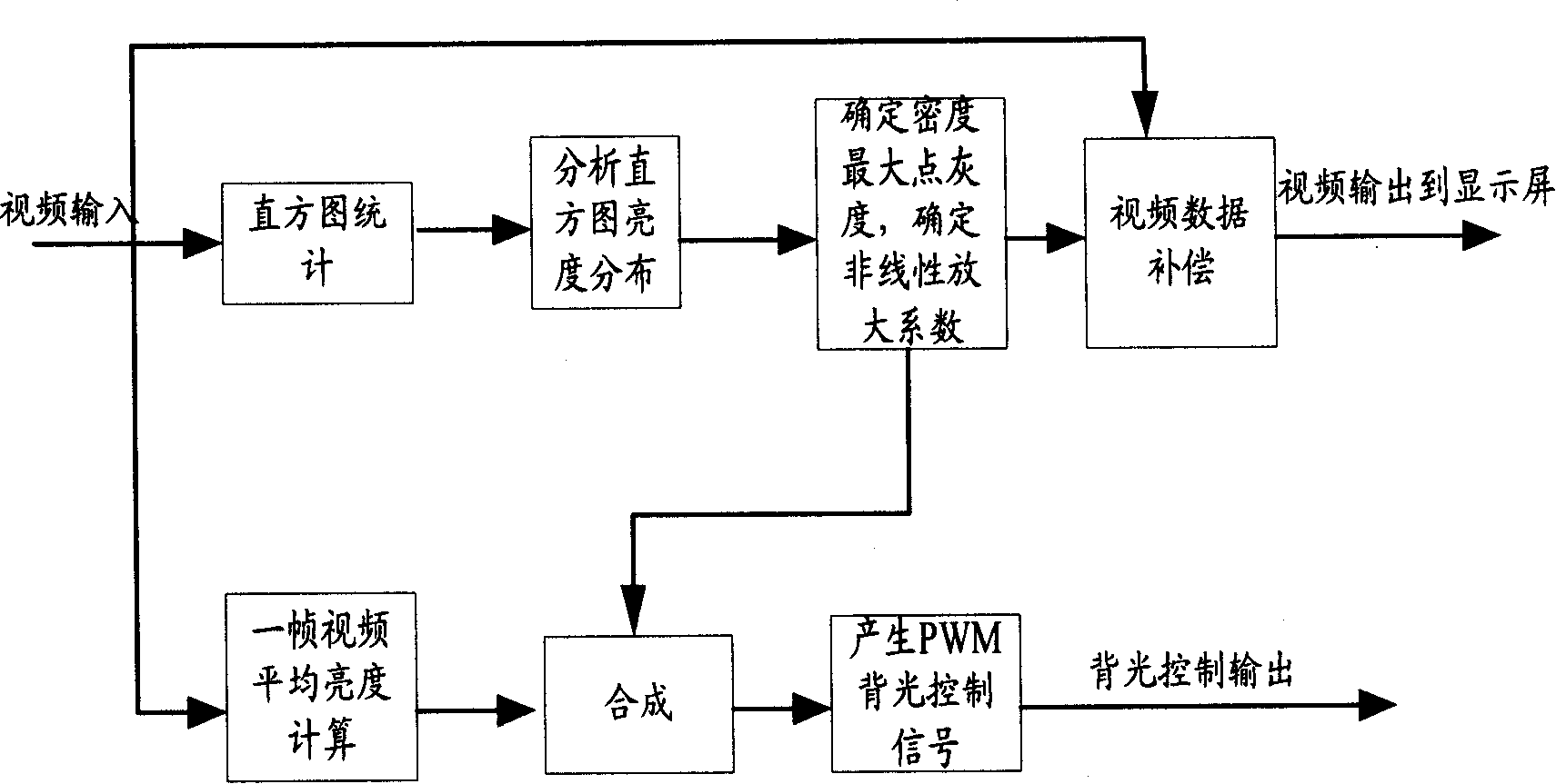 A dynamically video image processing method and method for identifying video image gray distribution