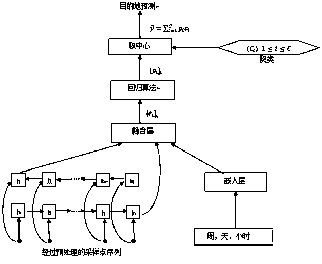 Indoor Trajectory Prediction Method Based on Bidirectional Recurrent Neural Network