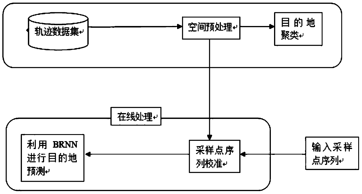 Indoor Trajectory Prediction Method Based on Bidirectional Recurrent Neural Network