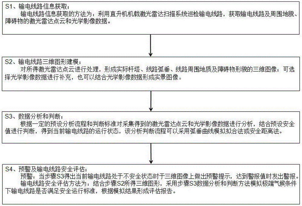 Laser radar-based intelligent early-warning evaluation method and system for power transmission line