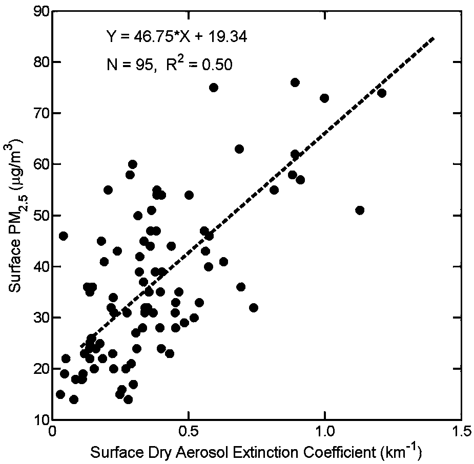 Method for quantitatively researching purification effects, on PM2.5, of city forests