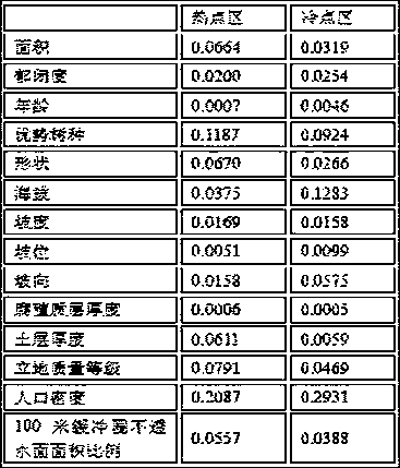 Method for quantitatively researching purification effects, on PM2.5, of city forests