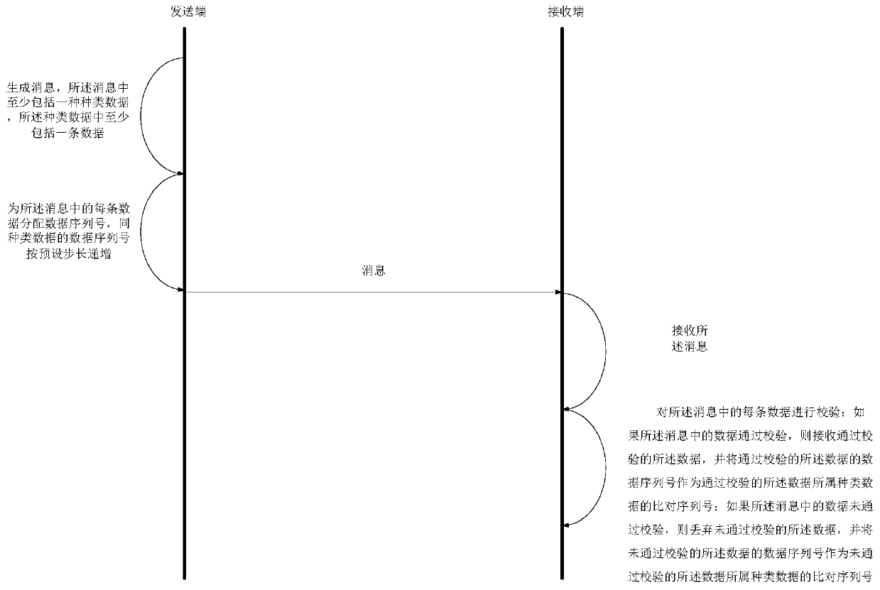 A verification system and method for AFDX bus messages