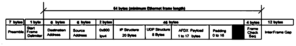 A verification system and method for AFDX bus messages