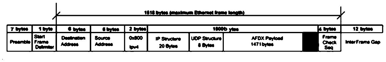 A verification system and method for AFDX bus messages