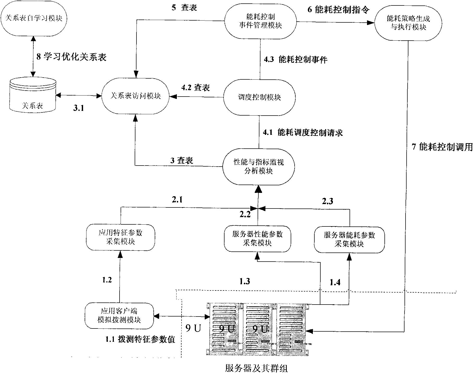 Method and device for controlling energy consumption of servers according to characteristic parameters of application scenes