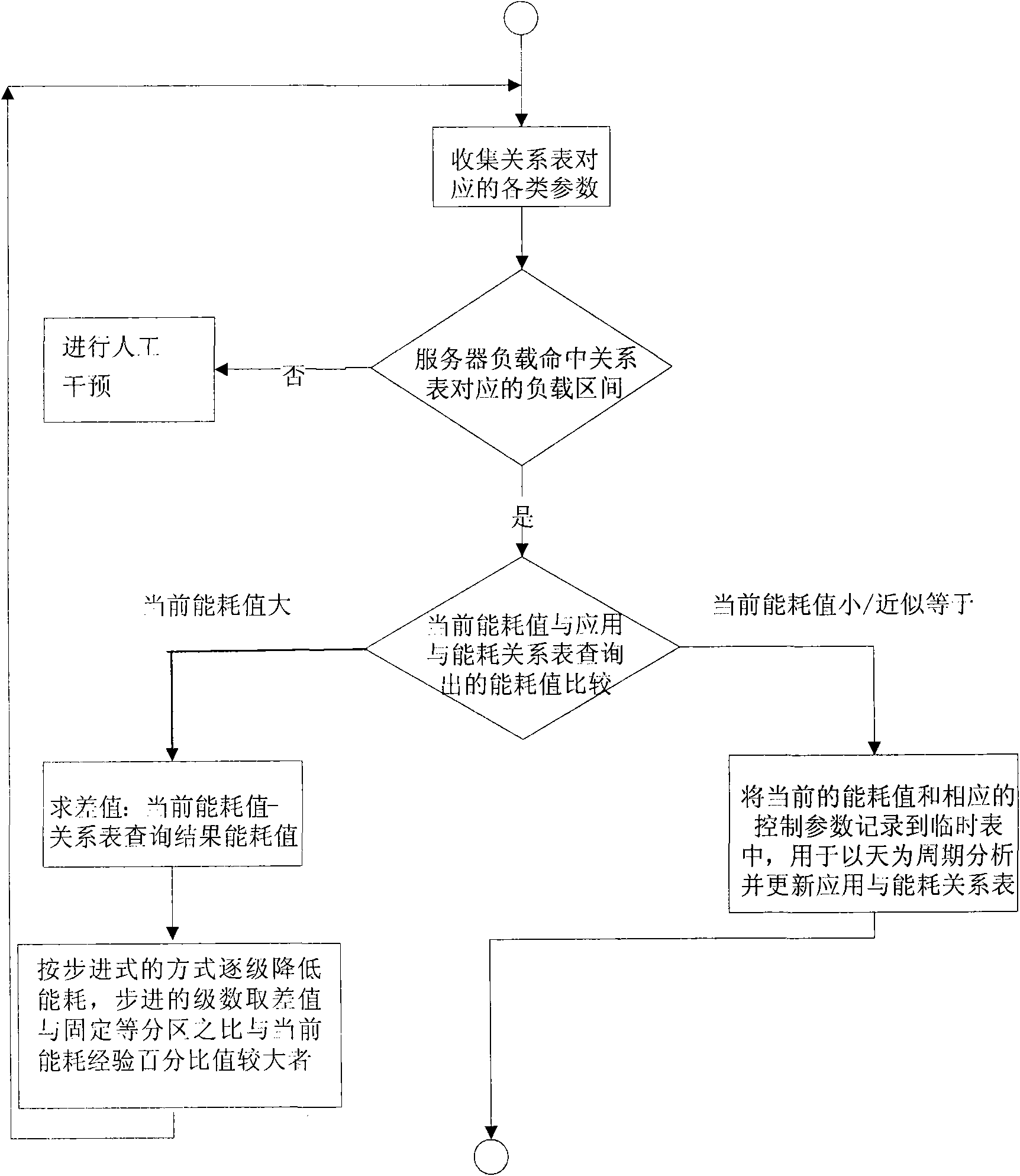 Method and device for controlling energy consumption of servers according to characteristic parameters of application scenes