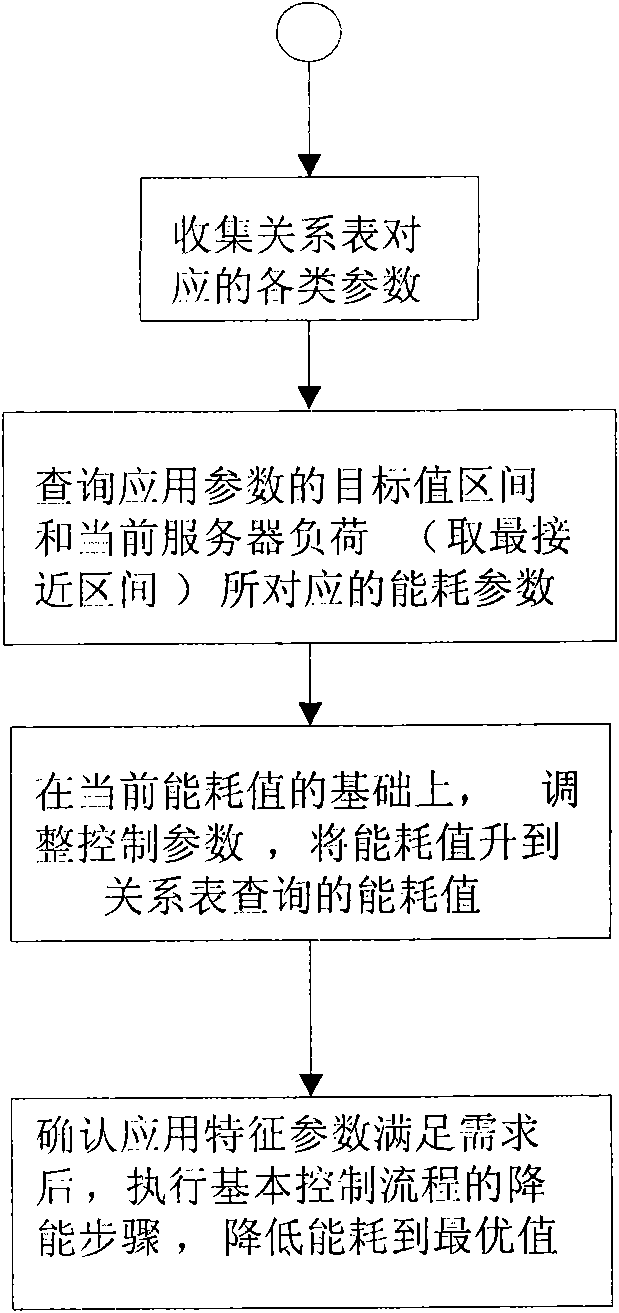 Method and device for controlling energy consumption of servers according to characteristic parameters of application scenes