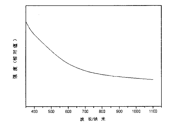 Preparation method of Cu2ZnSnSxSe4-x nanocrystal