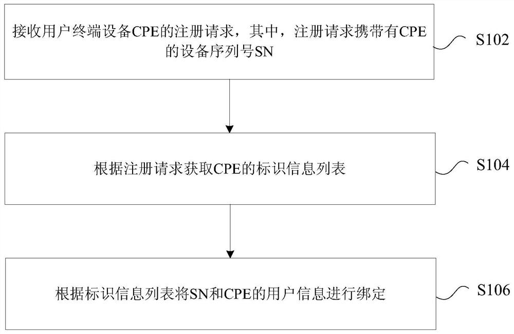 Method, device and system for binding user information and equipment