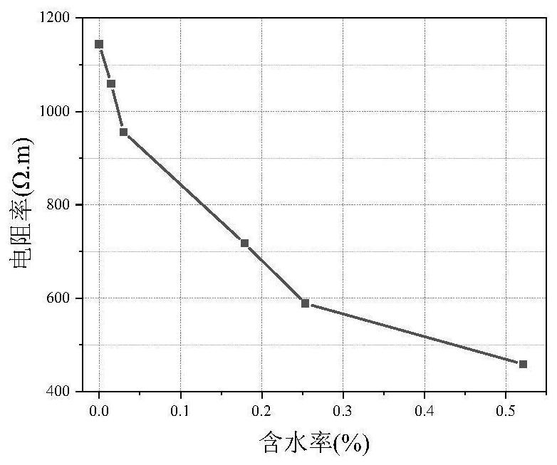 Concrete sensor with multi-intelligence characteristic and preparation method thereof