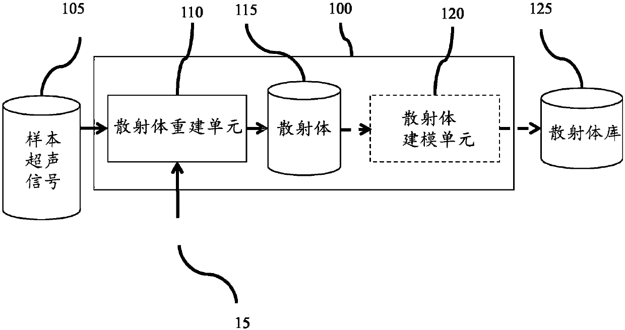 Method and apparatus for generating an ultrasound scatterer representation