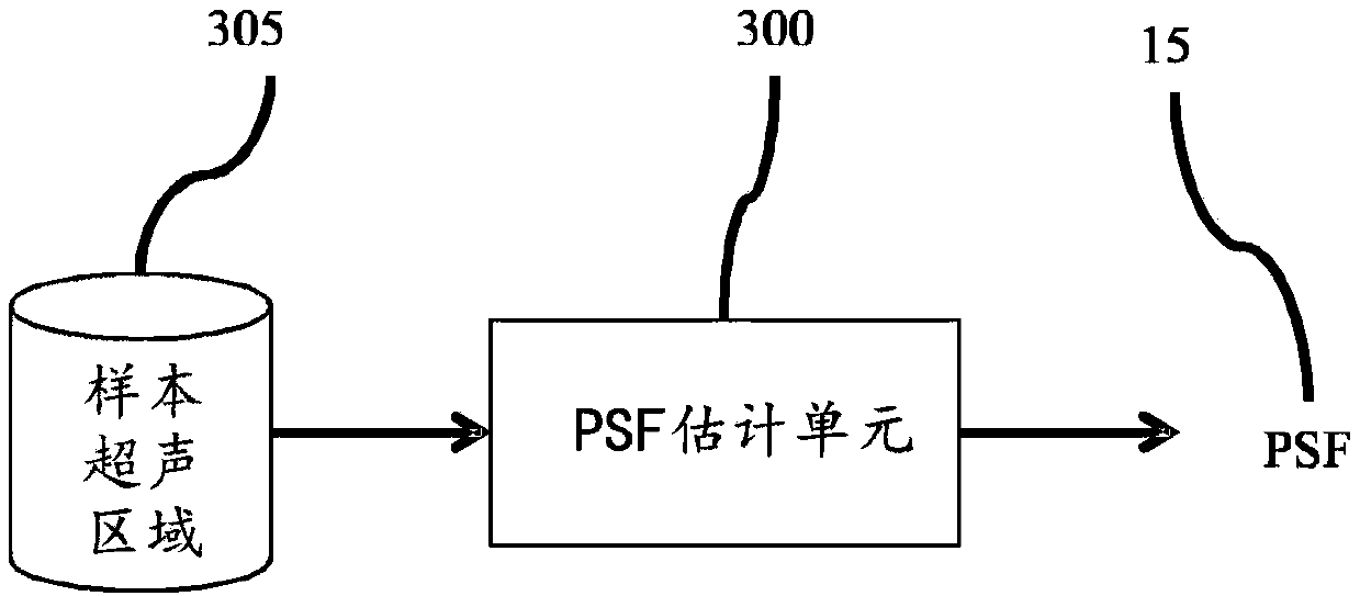 Method and apparatus for generating an ultrasound scatterer representation