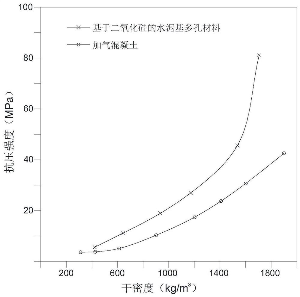 Cement-based porous material based on silicon dioxide and preparation method of cement-based porous material based on silicon dioxide