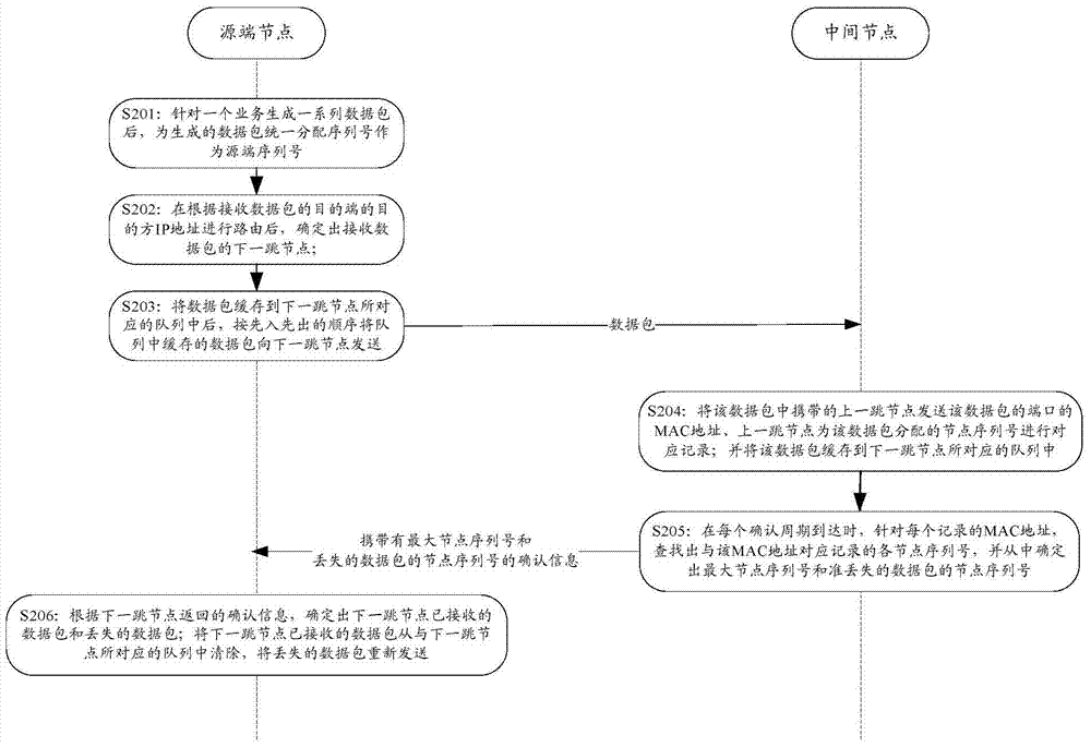 Intermediate node, communication network and data transmission control method thereof