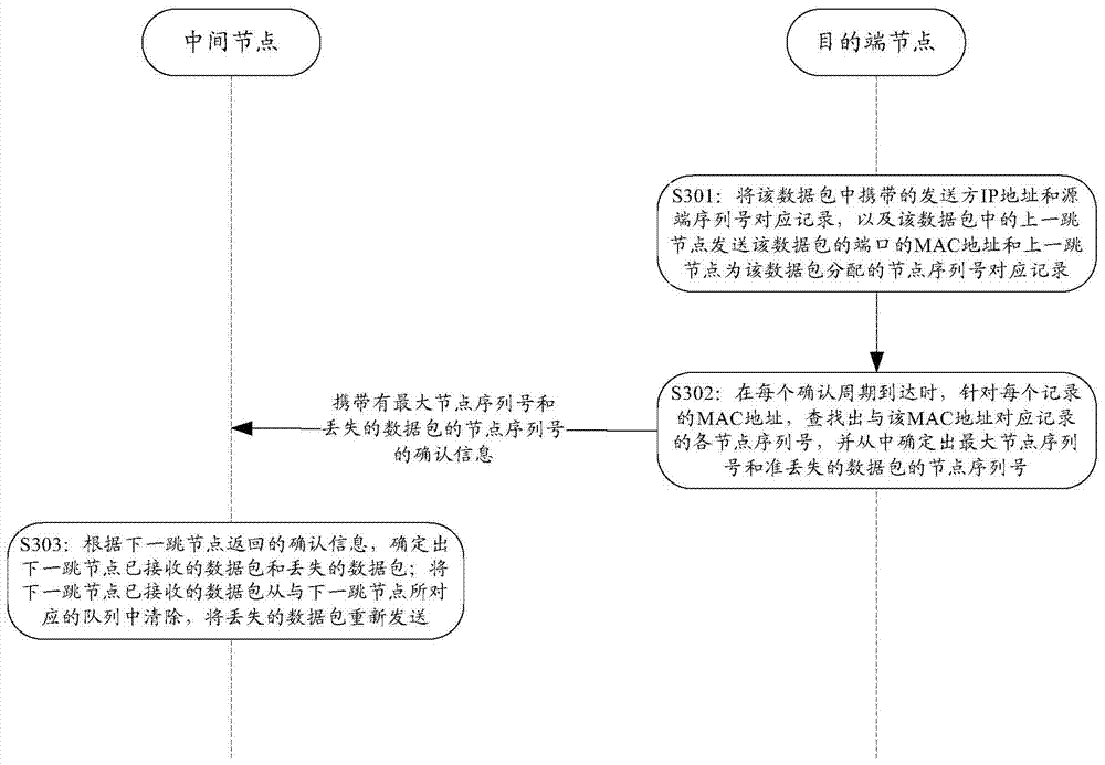 Intermediate node, communication network and data transmission control method thereof