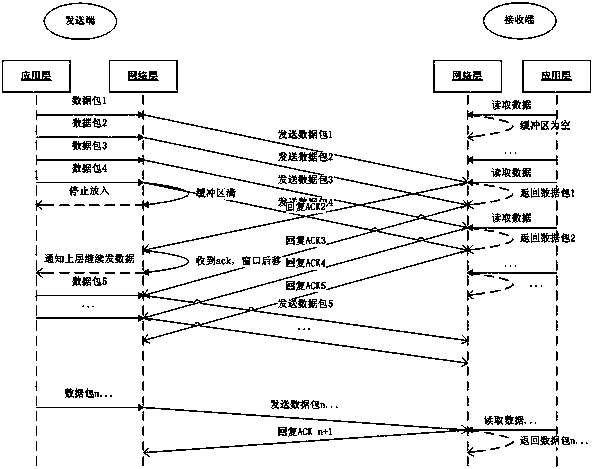 Reliable transmission method based on UDP