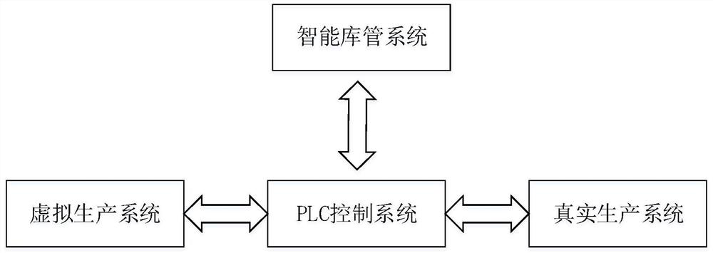 An unmanned warehouse logistics optimization system and method based on virtual production