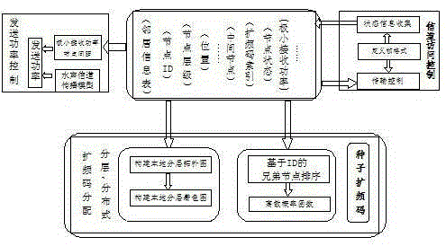 A state-based media access control method for underwater sensor networks