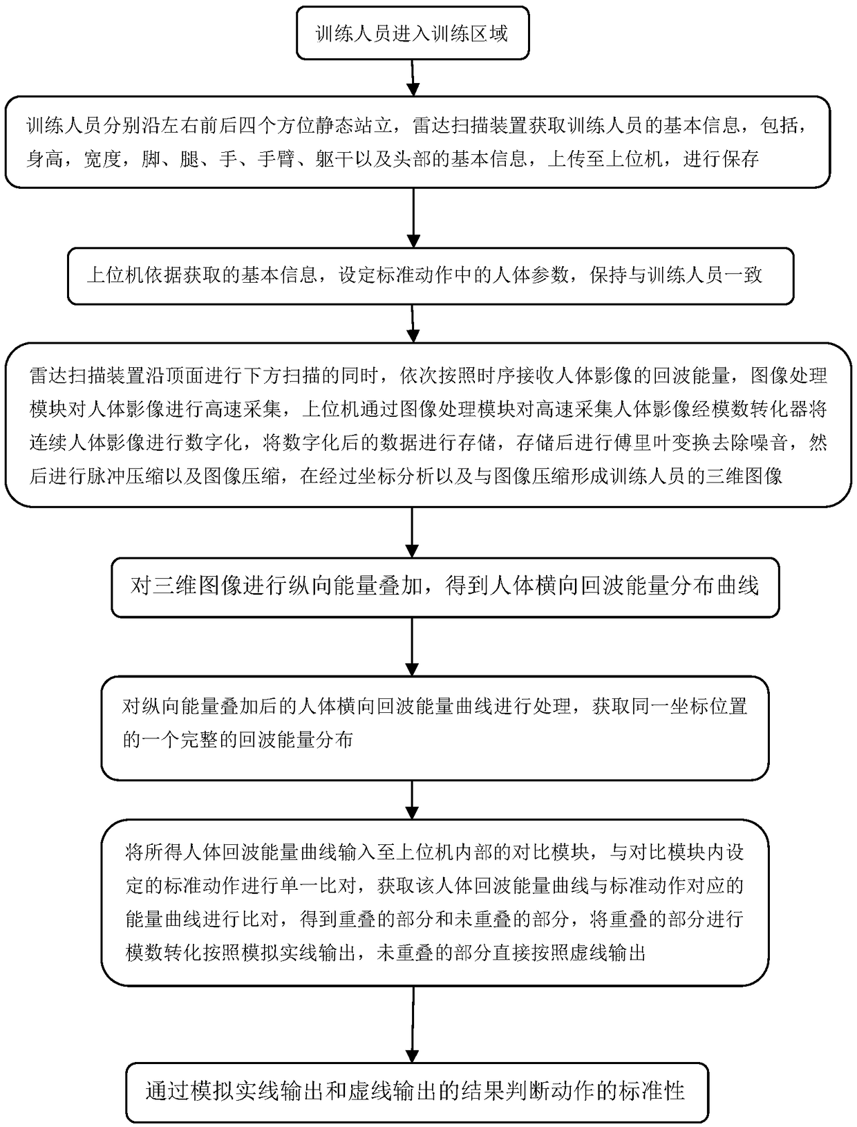 Aerobics body correcting training device and method