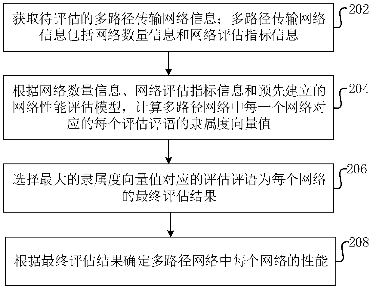 Grey correlation and fuzzy evaluation method and system for multipath transmission network performance