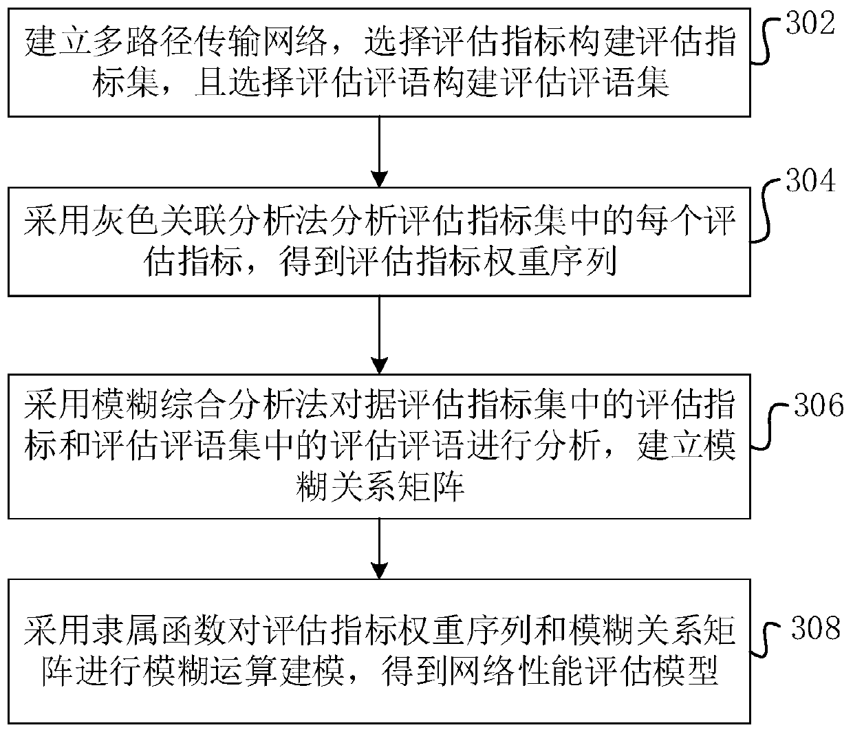 Grey correlation and fuzzy evaluation method and system for multipath transmission network performance