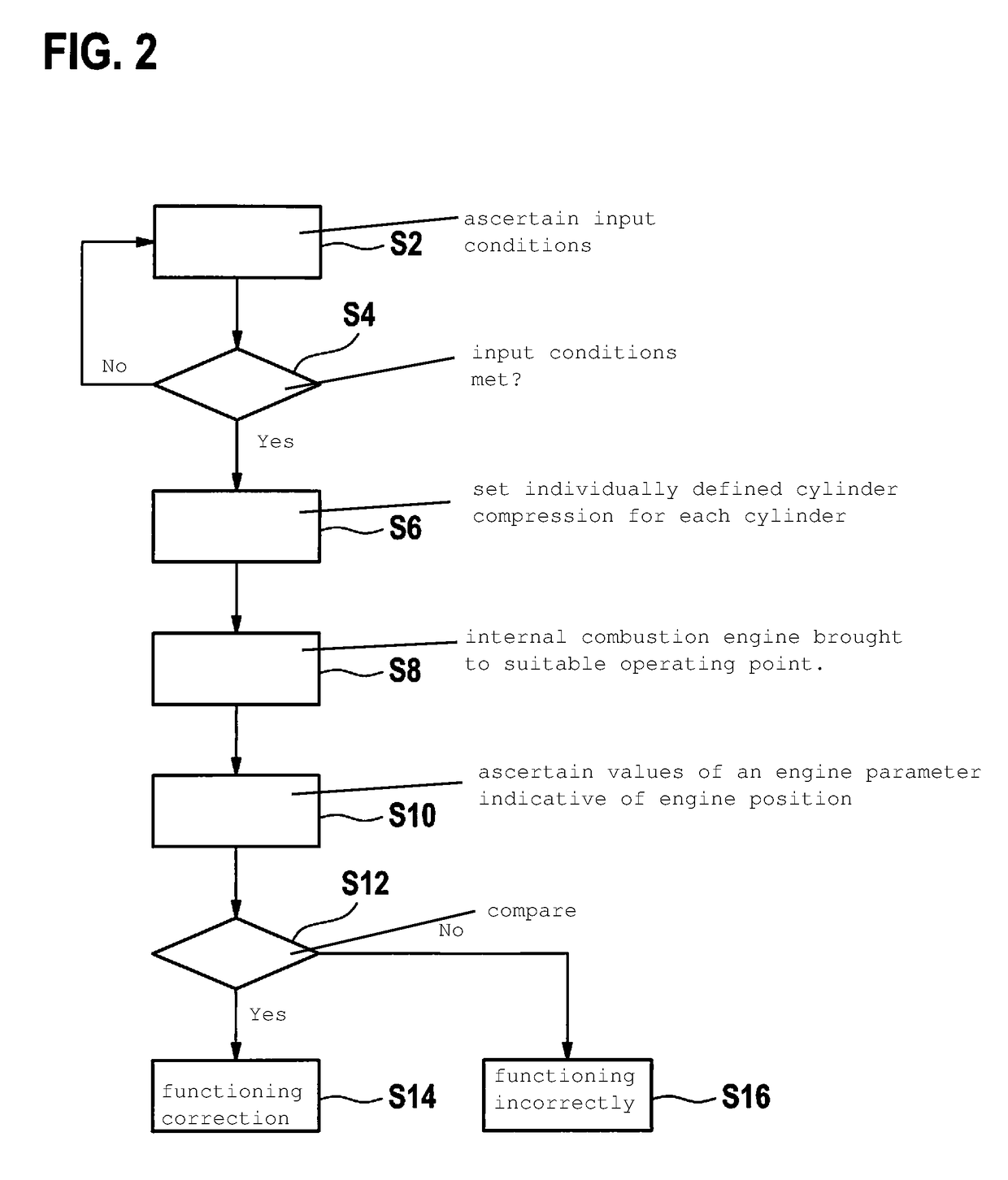 Method and functional monitoring apparatus for functional monitoring of an apparatus for variable setting of a cylinder compression in a reciprocating-piston internal combustion engine