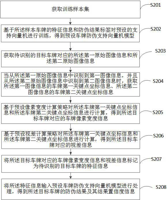 Method and device for anti-counterfeiting license plate based on binocular camera